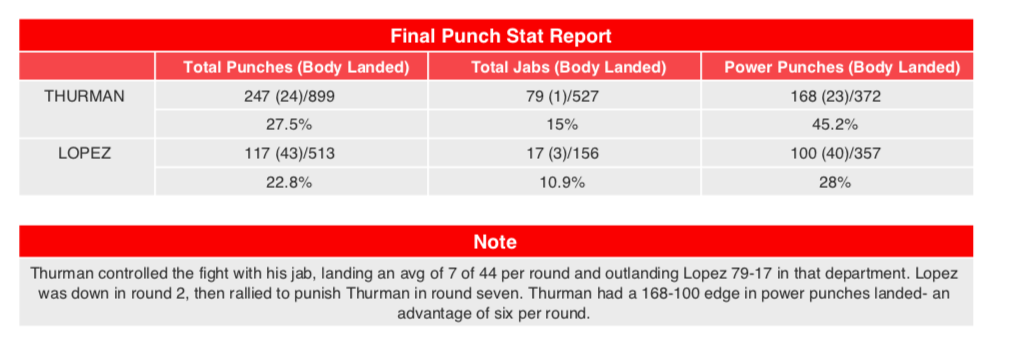 Thurman landed and threw more than Lopez but he was in danger several times at Barclays Center. 