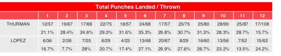 Numbers courtesy CompuBox. 