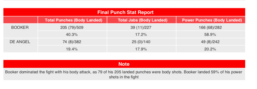 Stats from the Booker win. 