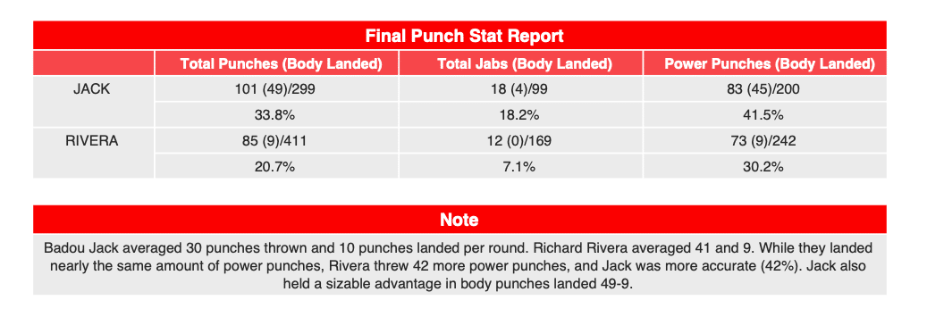 Here are stats for the Jack-Rivera fight on the Usyk-Joshua 2 undercard