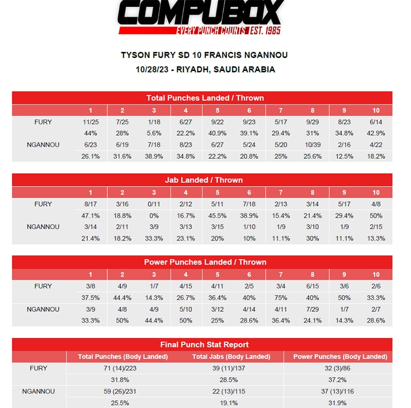 Ngannou lost the decision, but won the night, outlanding Fury 37-32 in power shots and dropping Fury in round 3. Fury had a 71-59 edge in landed punches. Ngannou might want back the last 2 rounds, when he landed just 6 of 38 punches to 13 of 37 for Fury. Photo: CompuBox