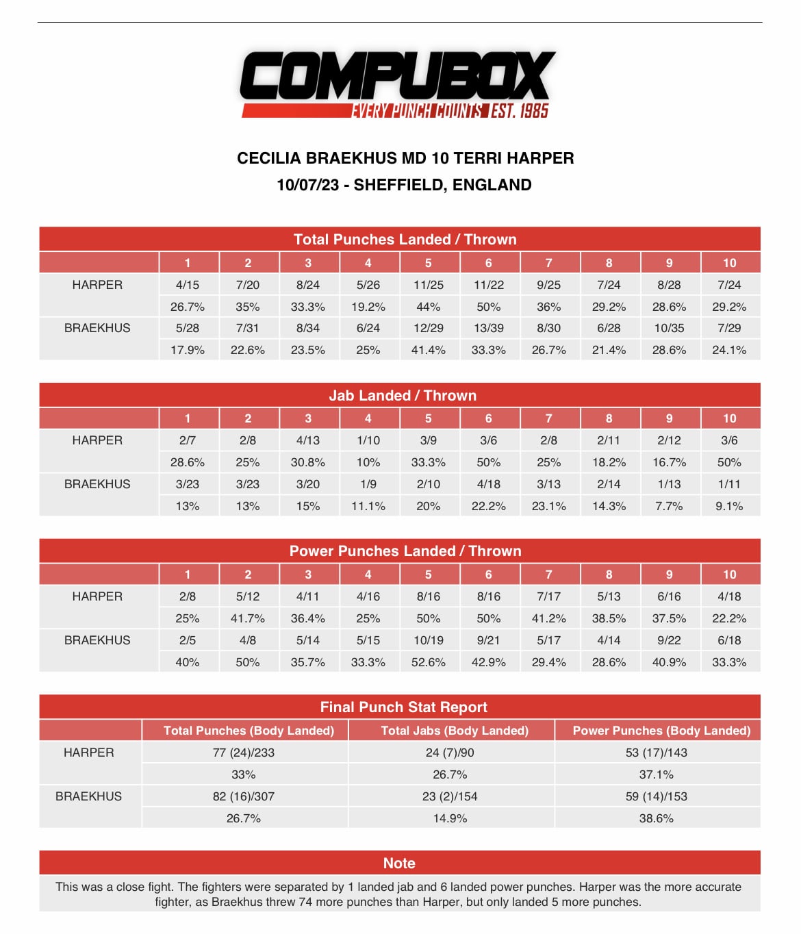 Compubox stats for Harper vs Braekhus 