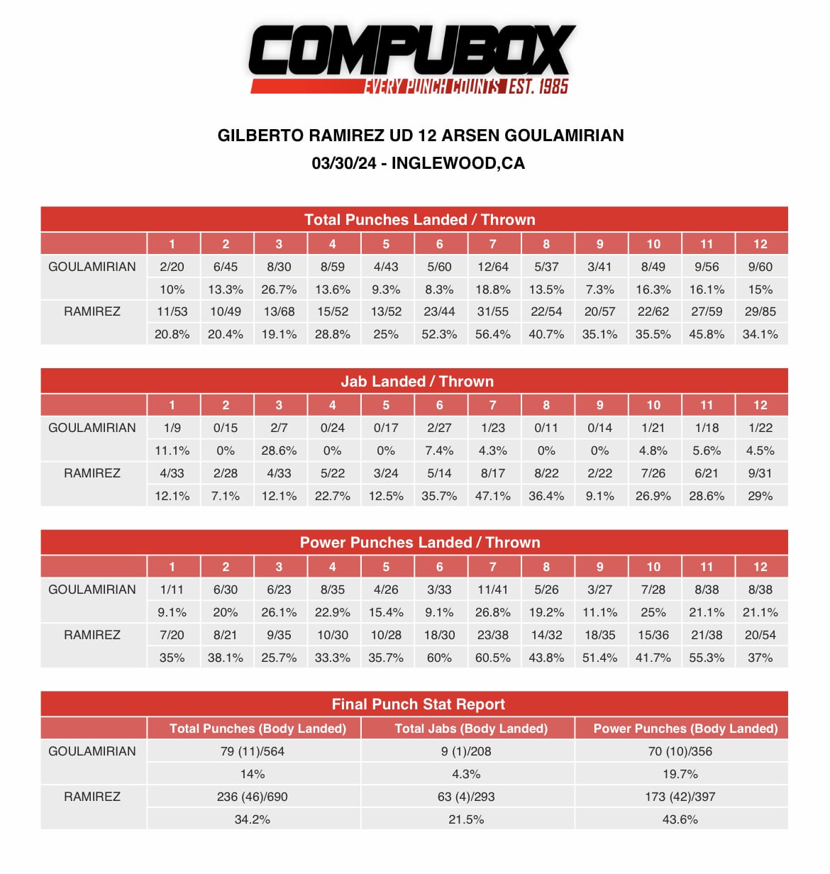 Gilberto Ramirez wins WBA title 