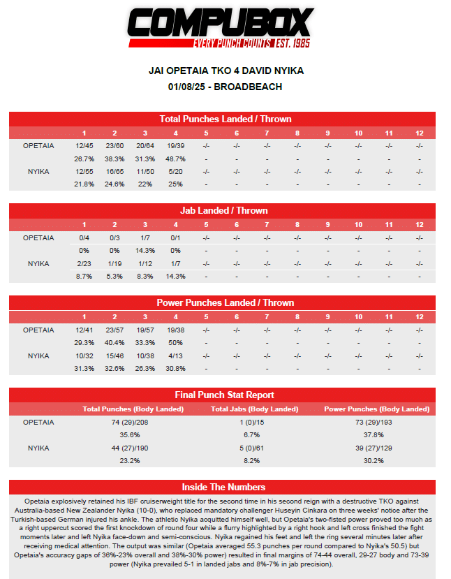 CompuBox stats for Opetaia vs Nyika. Courtesy: CompuBox