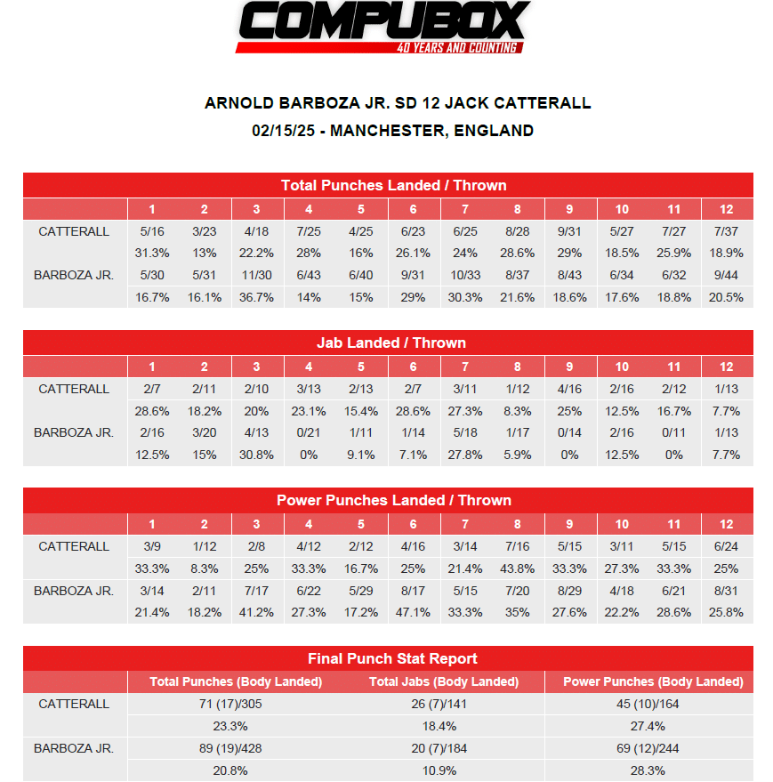 CompuBox states for Barboza Jr. vs. Catterall reveal a close fight but a clear trend. 