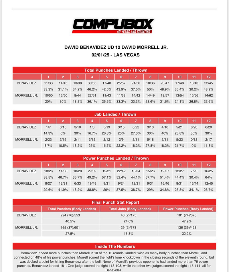 CompuBox figures show the offensive dominance of David Benavidez.