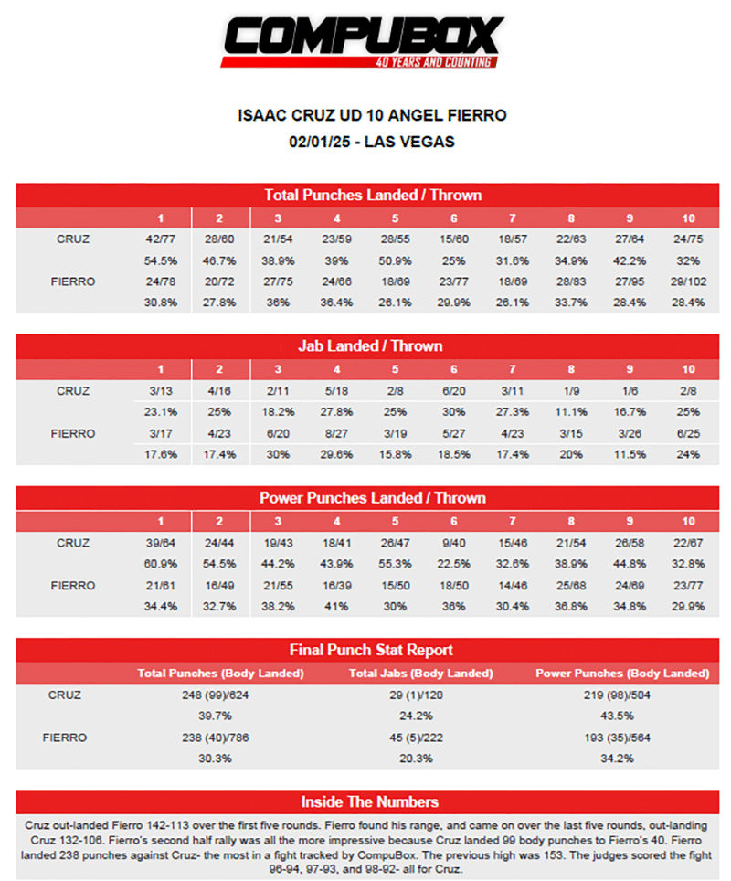 CompuBox stats for Issac Cruz vs Angel Fierro. undercard