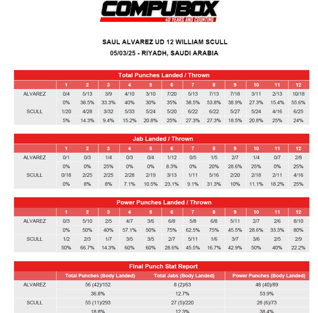 Canelo Álvarez and William Scull set a new boxing record, but not one to be proud of. Photo: CompuBox