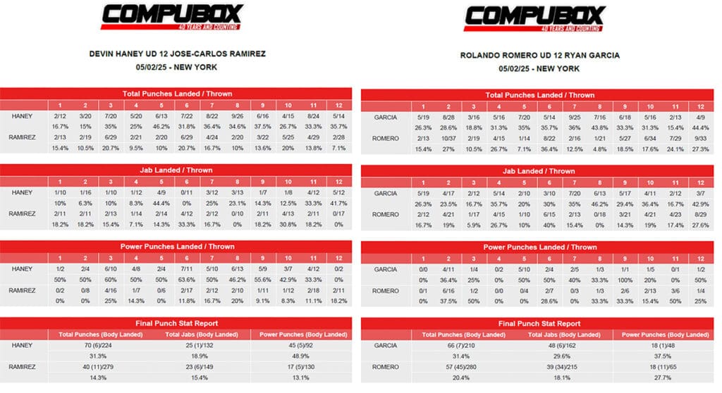 It was a statistical race to the bottom between Garcia vs. Romero and Haney vs. Ramirez: Graphic: CompuBox