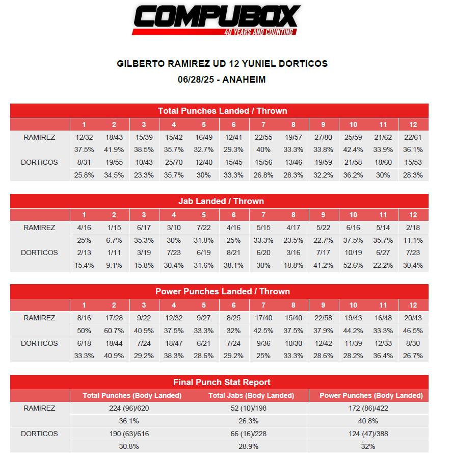 CompuBox stats for Zurdo Ramirez vs. Yuniel Dorticos.