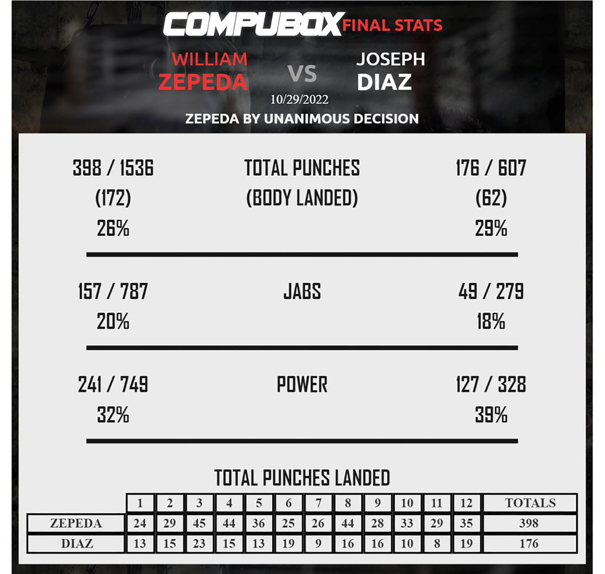 The record-setting performance by William Zepeda against Joseph Diaz, Jr. by the numbers. Photo: CompuBox