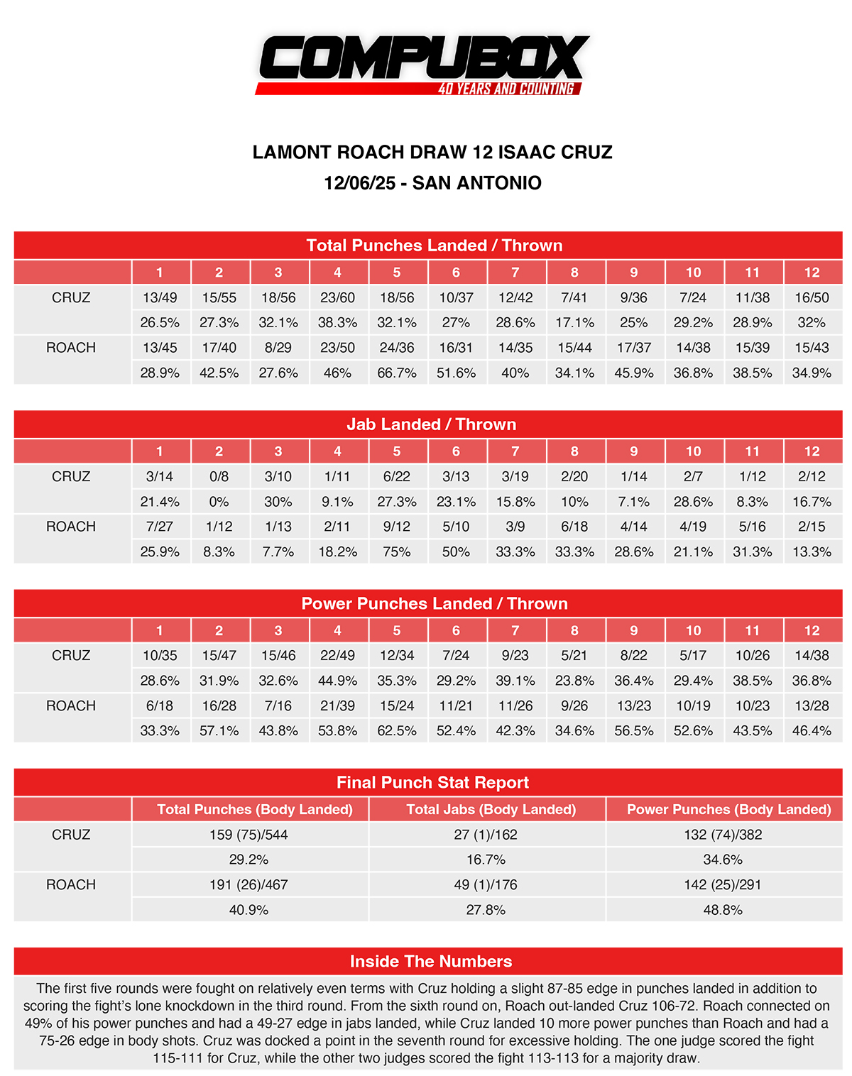 CompuBox stats give Lamont Roach Jr. the edge over Pitbull Cruz.