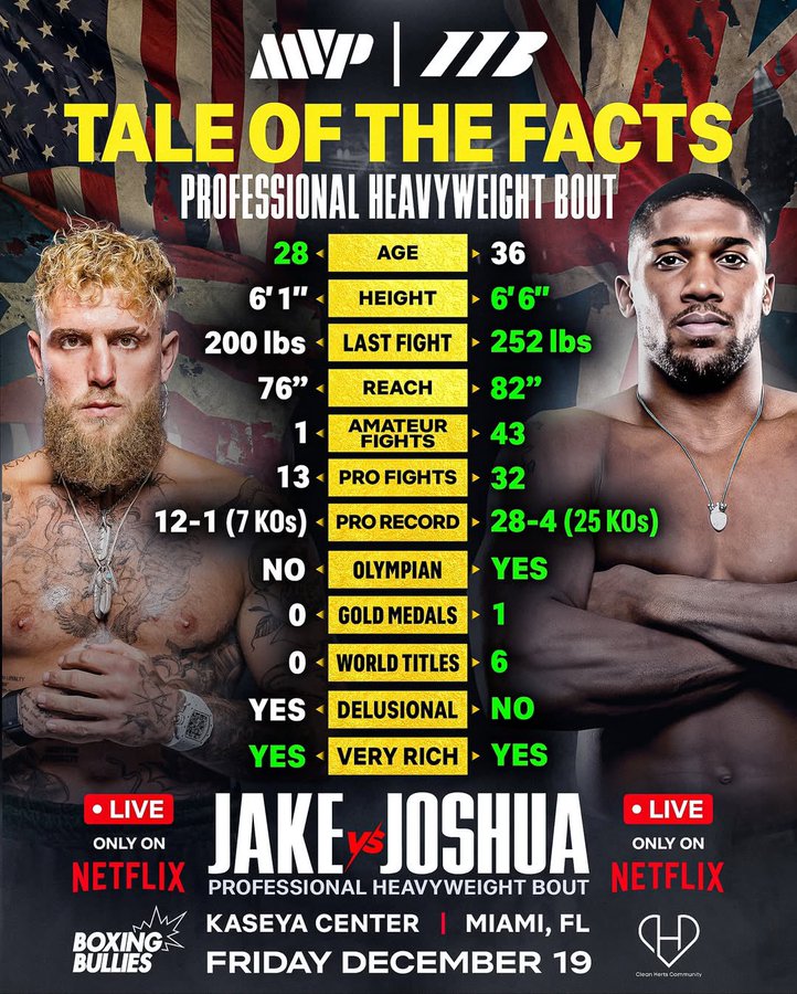The Tale of the Facts for Jake vs Joshua