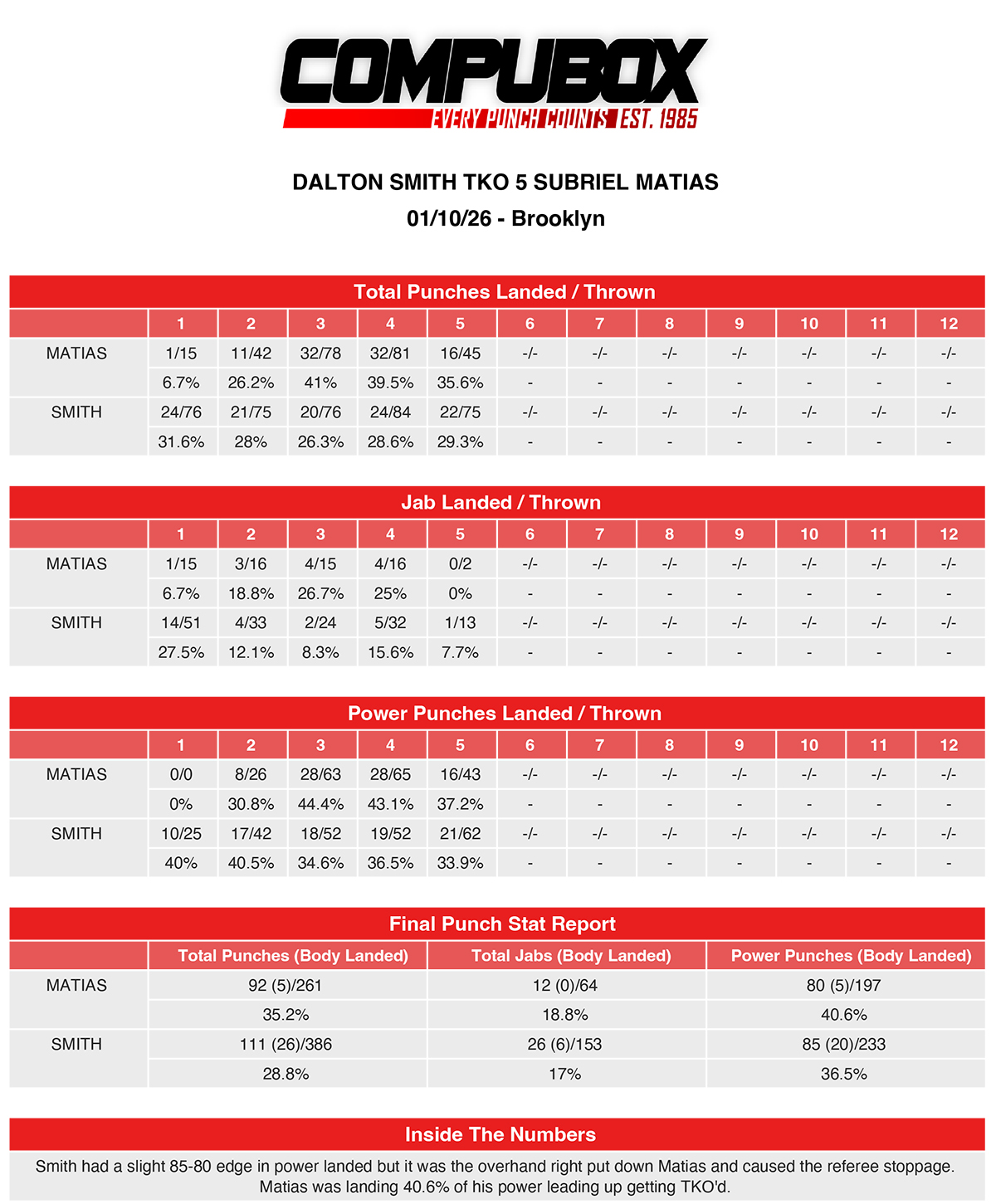 CompuBox stats show an even number of power punches landed, but Dalton Smith had a higher connect rate. Photo: CompuBox