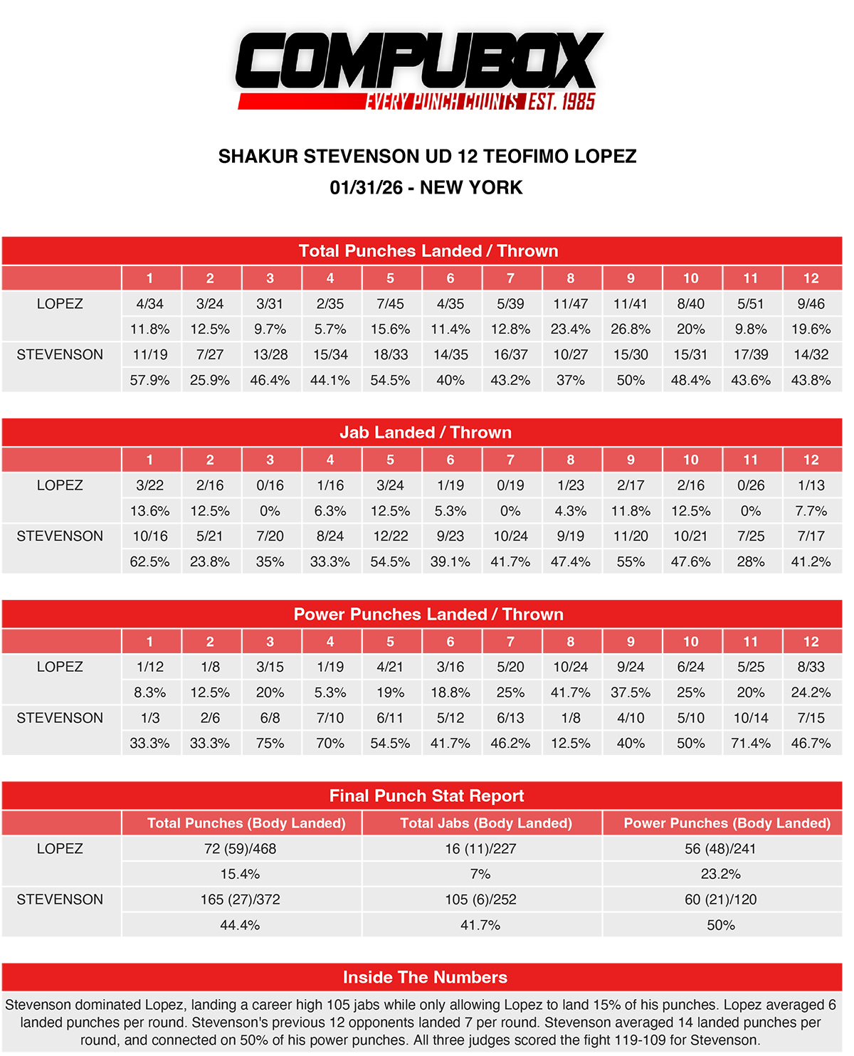 CompuBox statistics for Teofimo vs Shakur.
