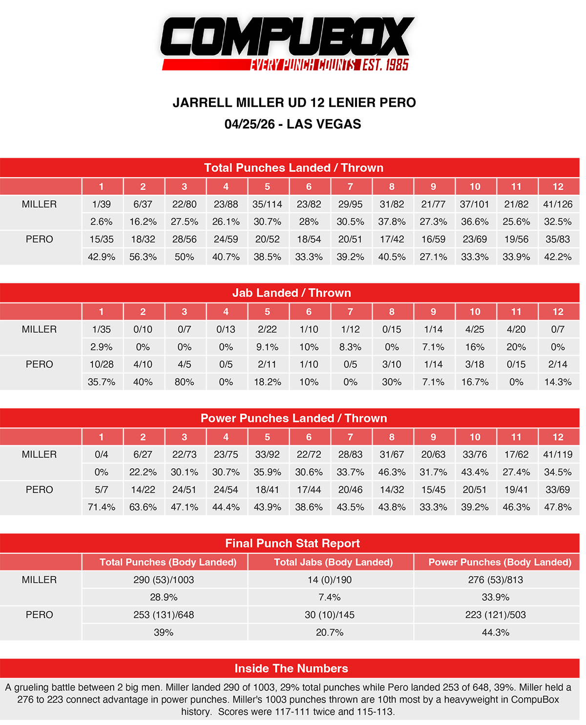 CompuBox stats for Jarrell Miller vs Leinier Pero