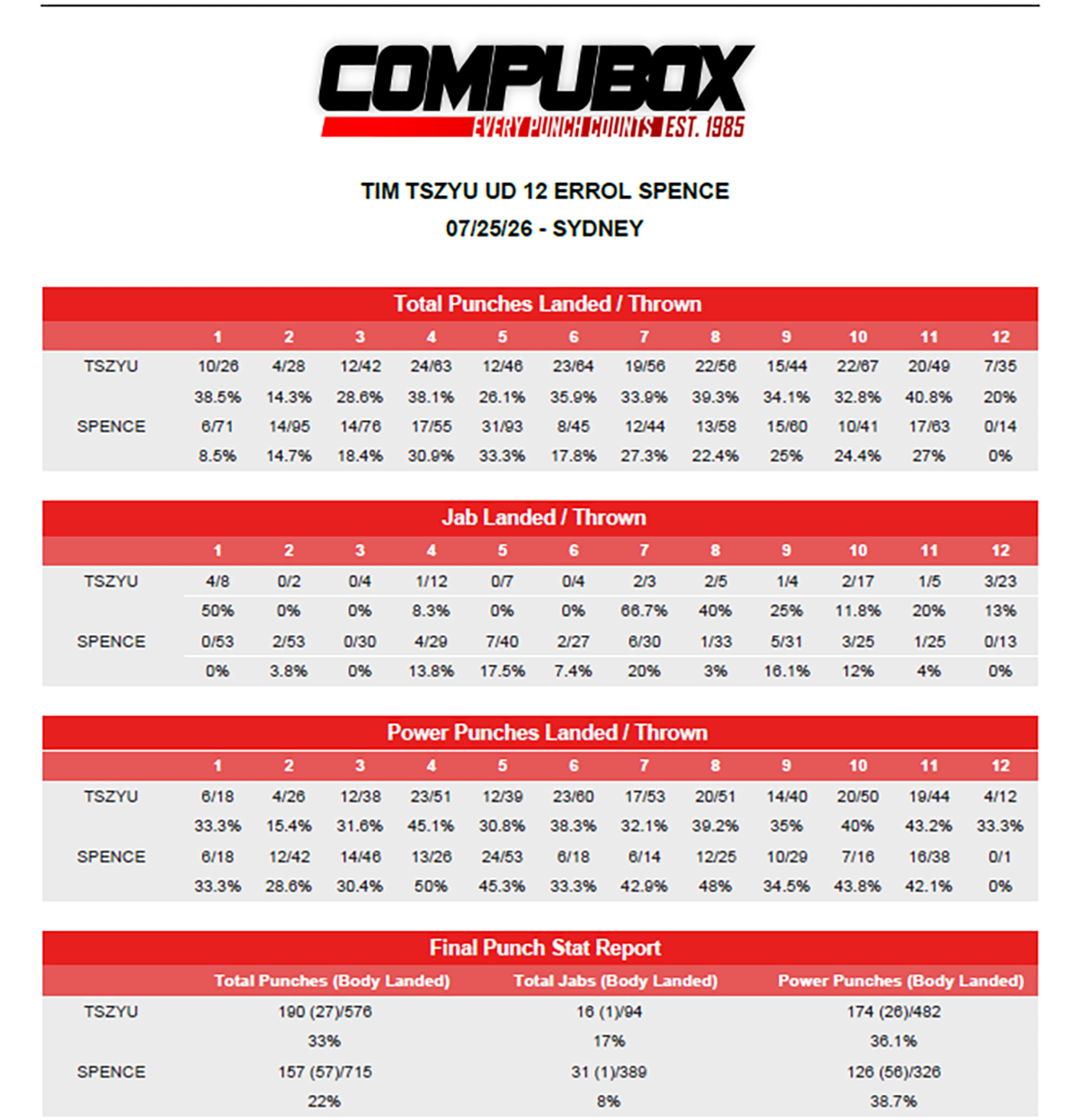 CompuBox round by round punch counts show Tim Tsyzu pulling away from Errol Spence Jr. 
