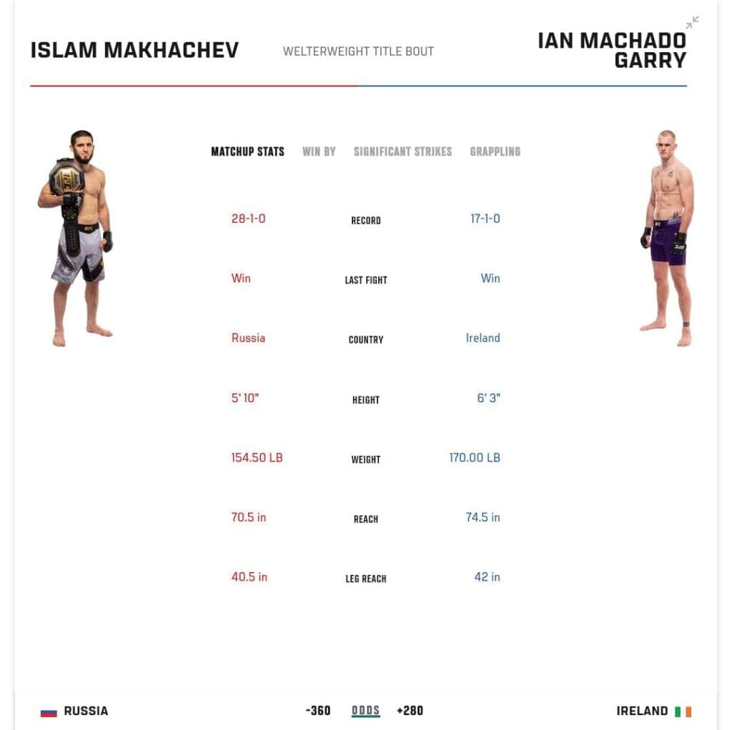Islam Makhachev vs. Ian Machado Garry
