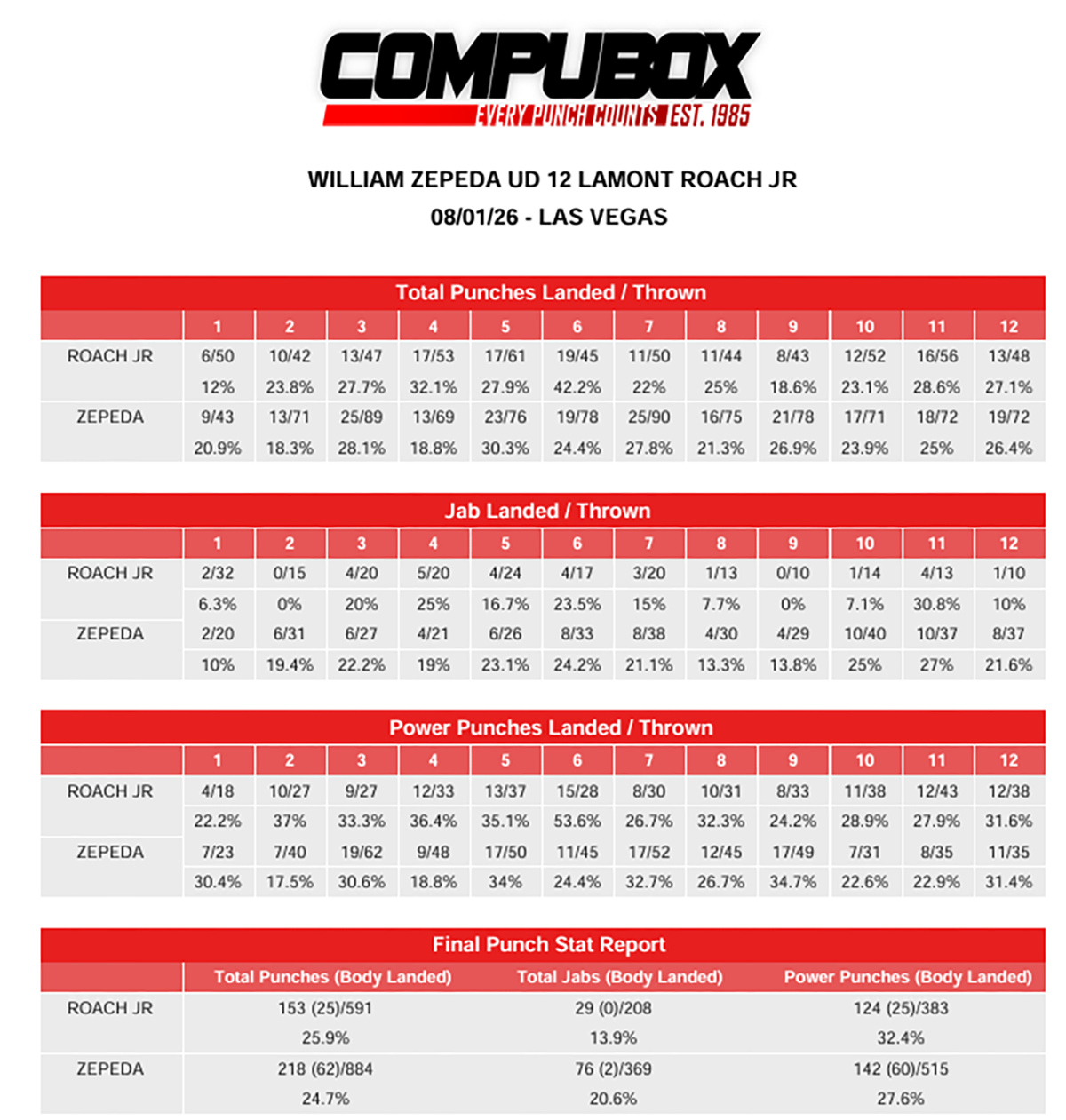 CompuBox numbers for Roach Jr vs Zepeda.